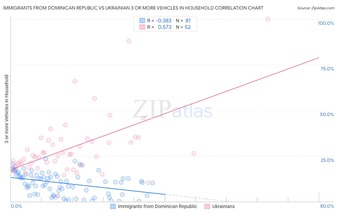 Immigrants from Dominican Republic vs Ukrainian 3 or more Vehicles in Household
