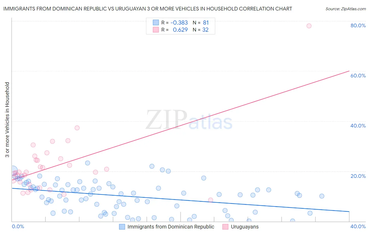 Immigrants from Dominican Republic vs Uruguayan 3 or more Vehicles in Household