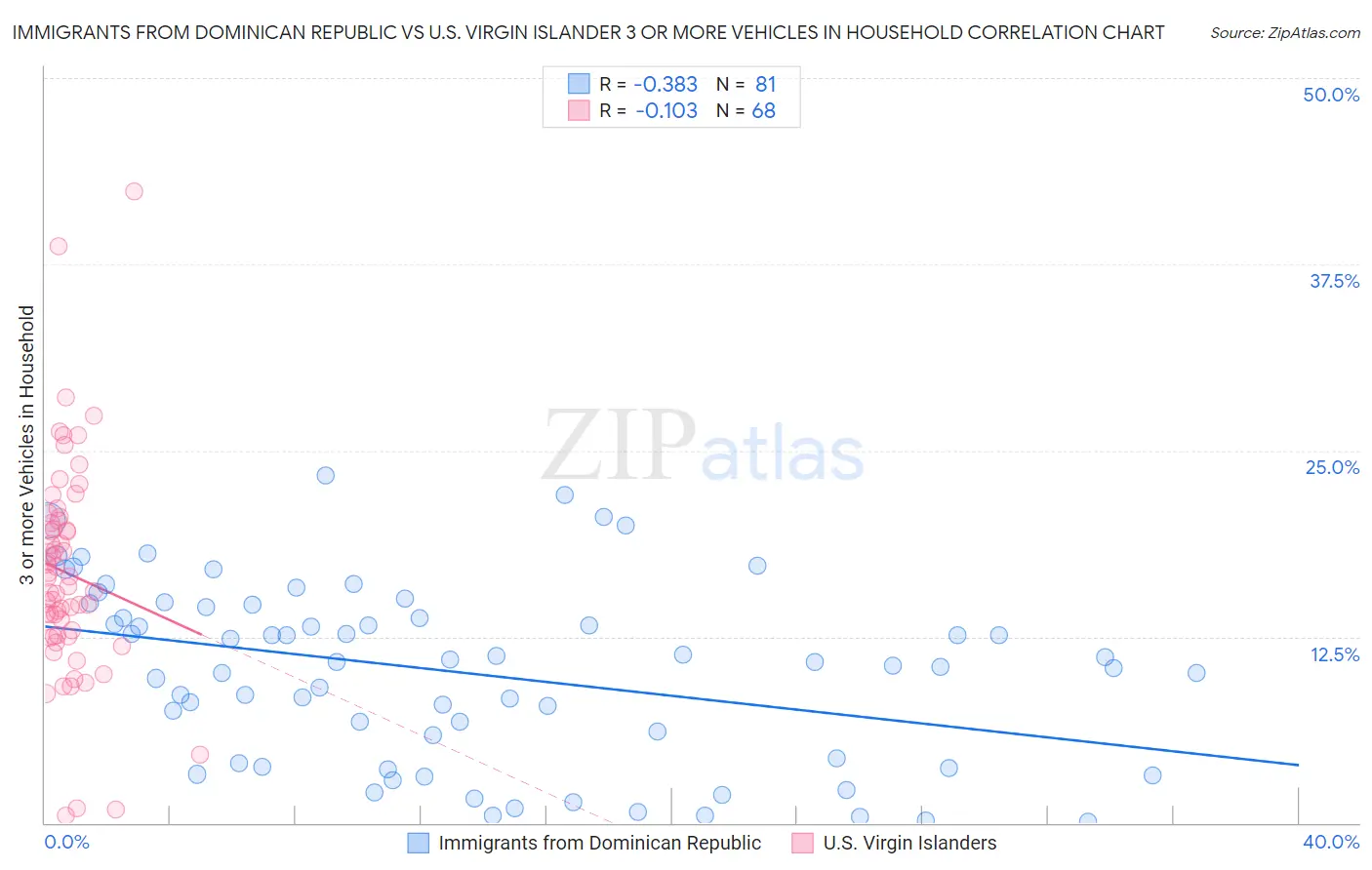 Immigrants from Dominican Republic vs U.S. Virgin Islander 3 or more Vehicles in Household
