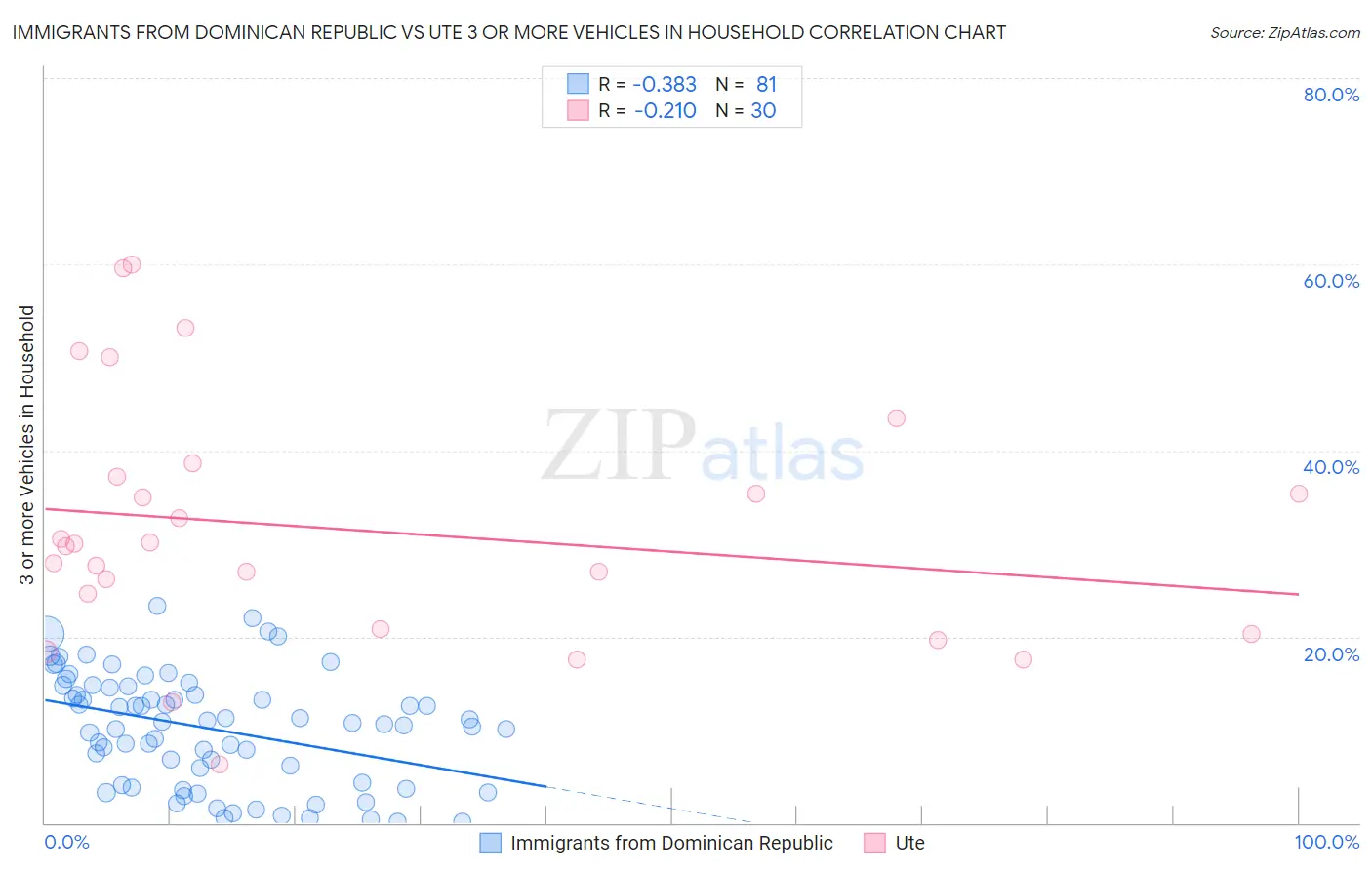 Immigrants from Dominican Republic vs Ute 3 or more Vehicles in Household