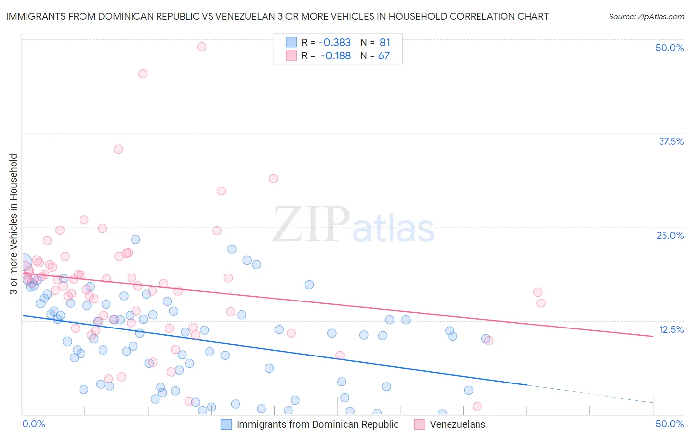 Immigrants from Dominican Republic vs Venezuelan 3 or more Vehicles in Household