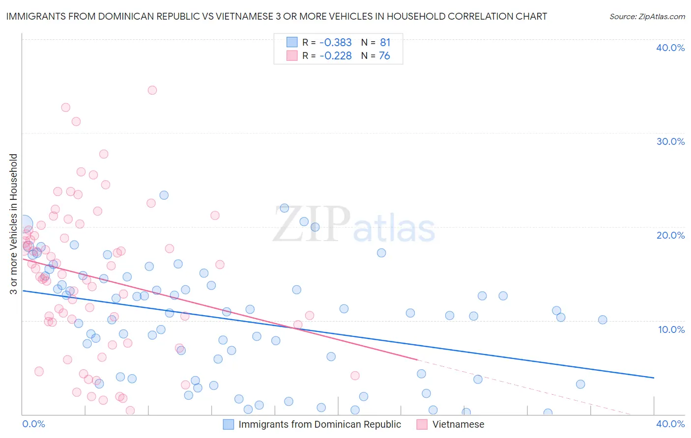 Immigrants from Dominican Republic vs Vietnamese 3 or more Vehicles in Household