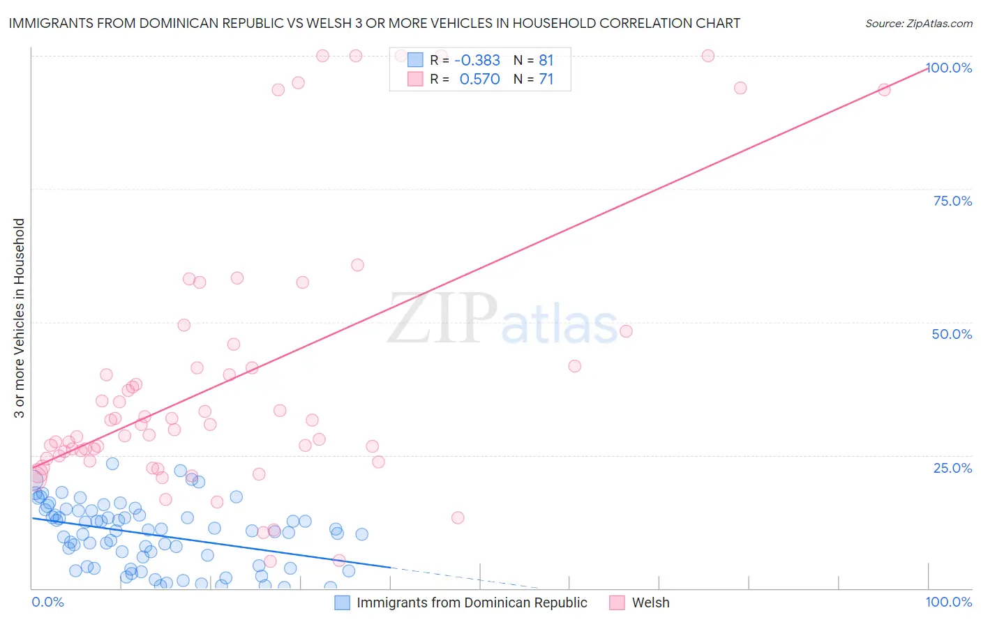 Immigrants from Dominican Republic vs Welsh 3 or more Vehicles in Household