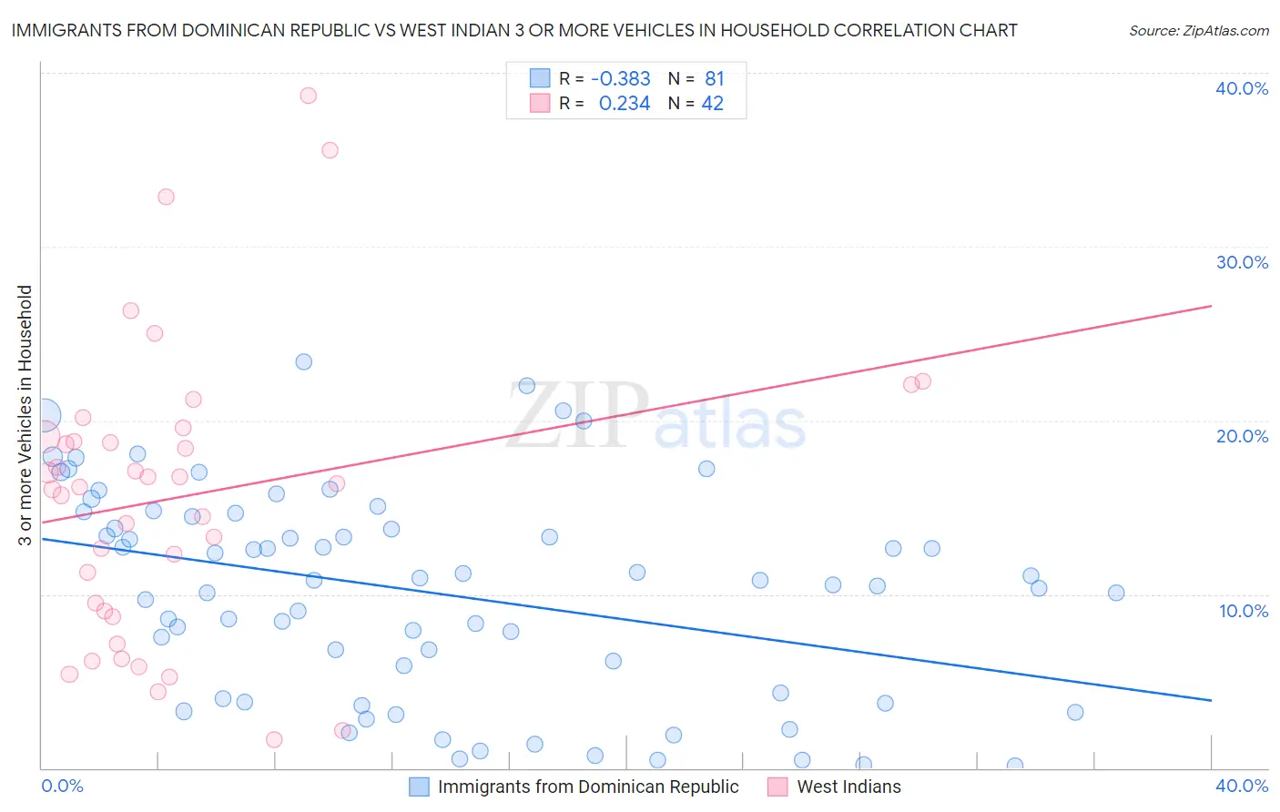 Immigrants from Dominican Republic vs West Indian 3 or more Vehicles in Household