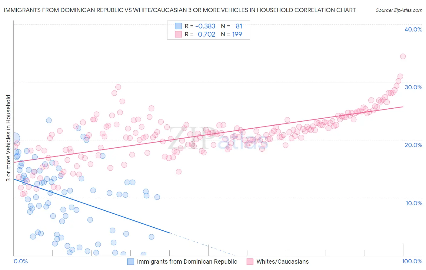 Immigrants from Dominican Republic vs White/Caucasian 3 or more Vehicles in Household