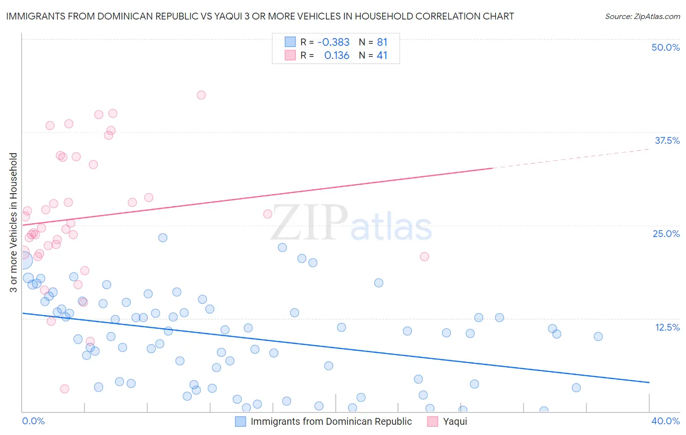 Immigrants from Dominican Republic vs Yaqui 3 or more Vehicles in Household