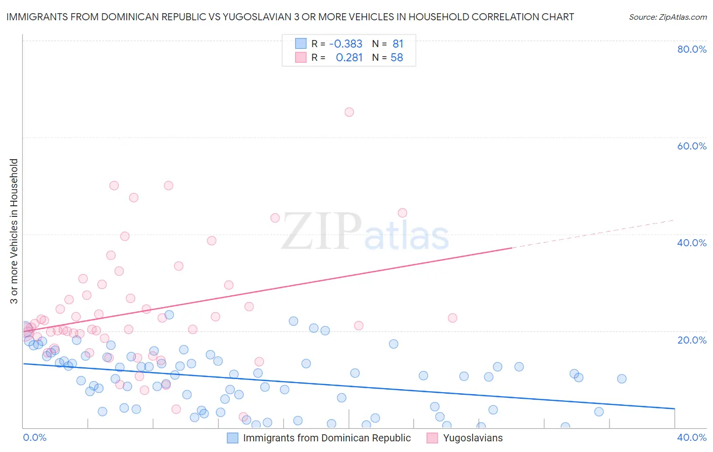 Immigrants from Dominican Republic vs Yugoslavian 3 or more Vehicles in Household