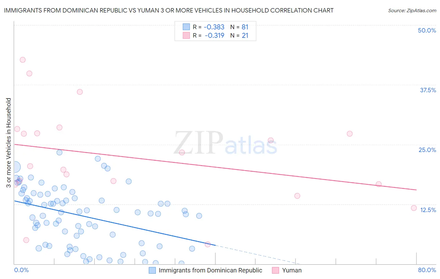 Immigrants from Dominican Republic vs Yuman 3 or more Vehicles in Household