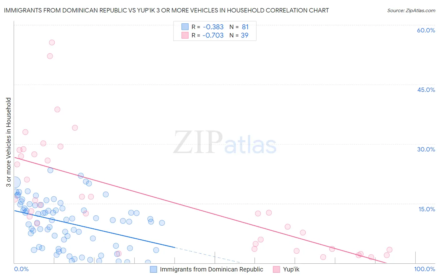 Immigrants from Dominican Republic vs Yup'ik 3 or more Vehicles in Household