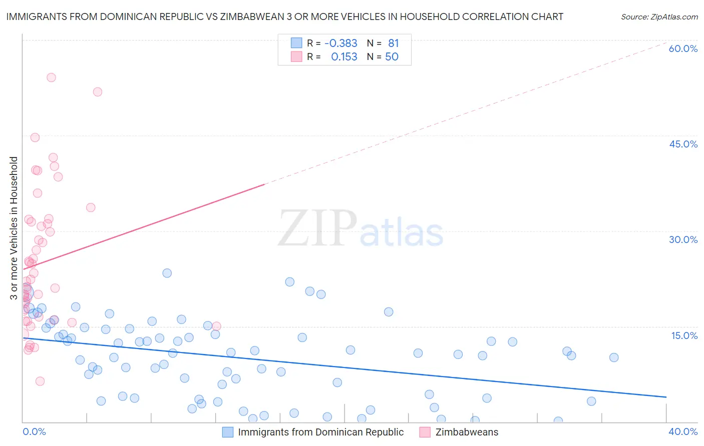 Immigrants from Dominican Republic vs Zimbabwean 3 or more Vehicles in Household