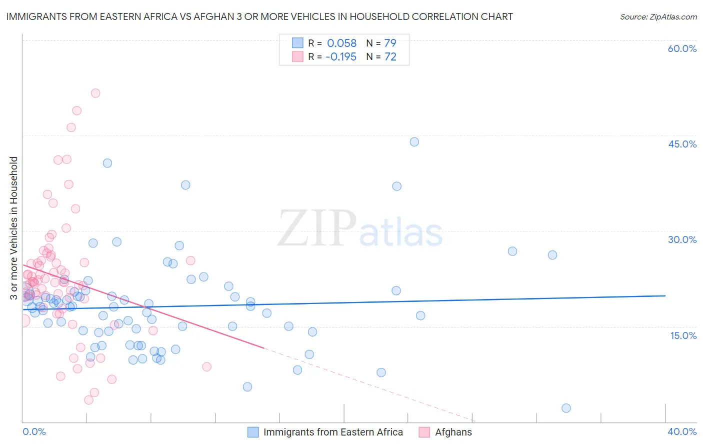 Immigrants from Eastern Africa vs Afghan 3 or more Vehicles in Household