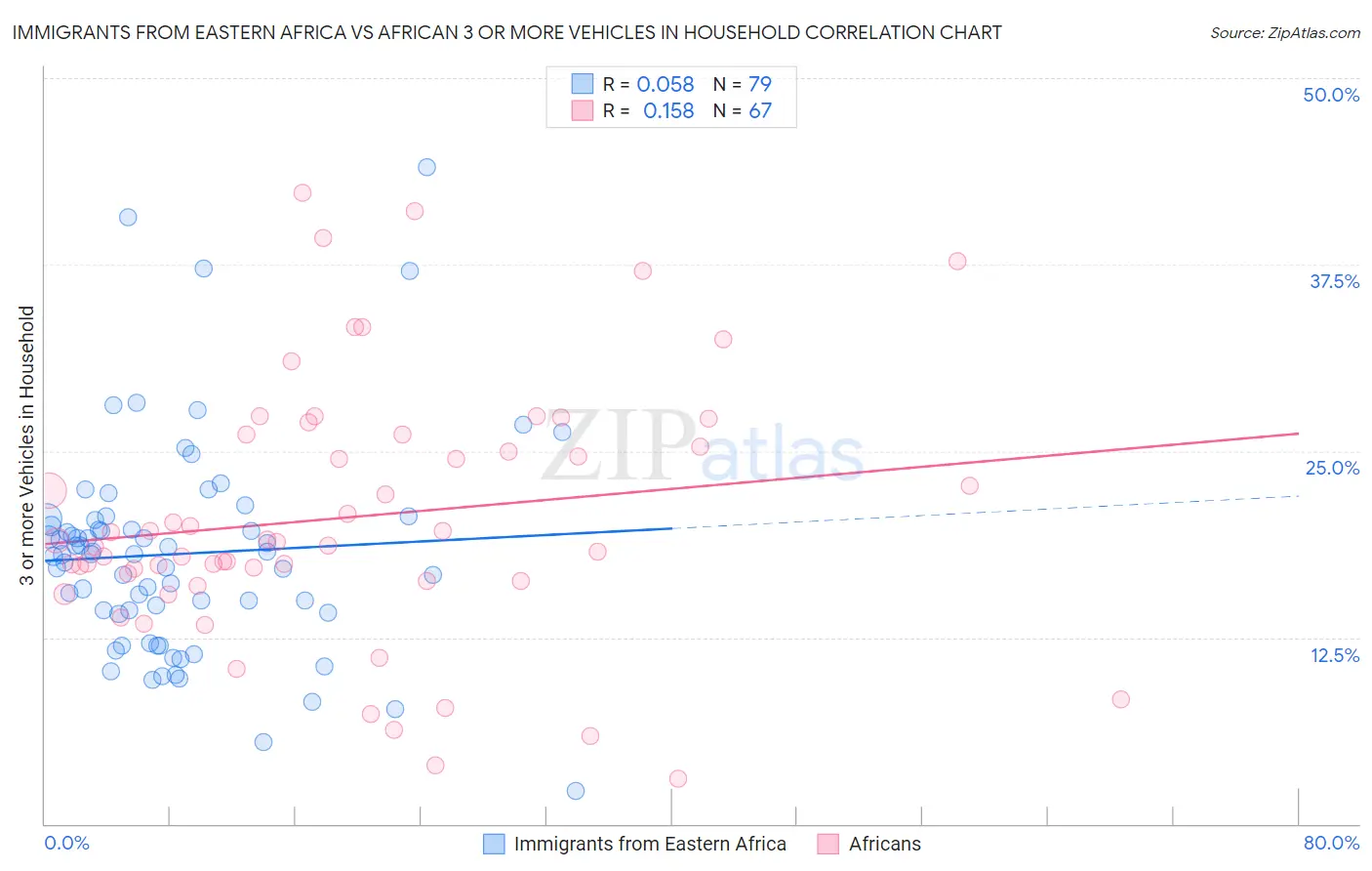 Immigrants from Eastern Africa vs African 3 or more Vehicles in Household