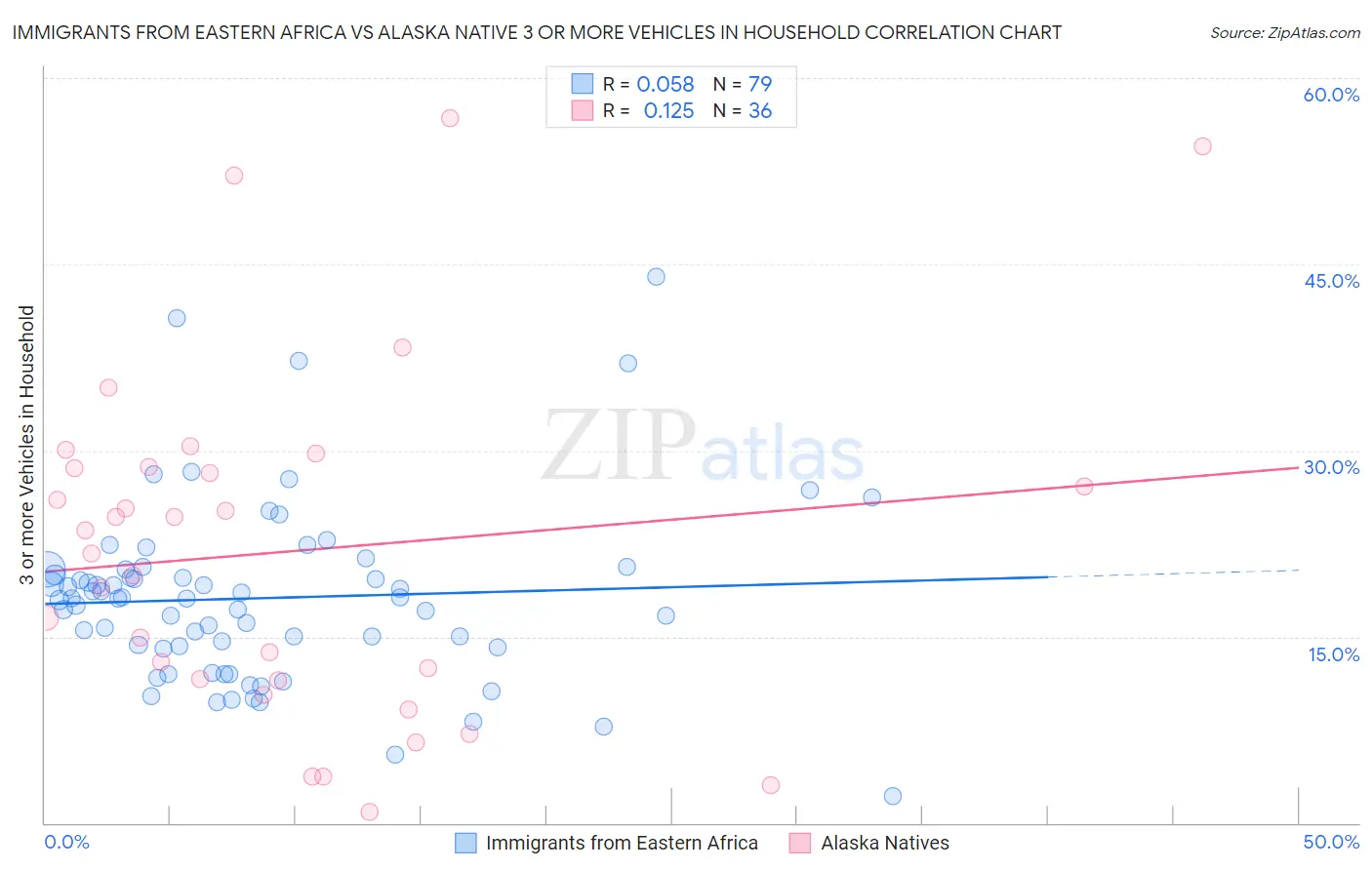 Immigrants from Eastern Africa vs Alaska Native 3 or more Vehicles in Household