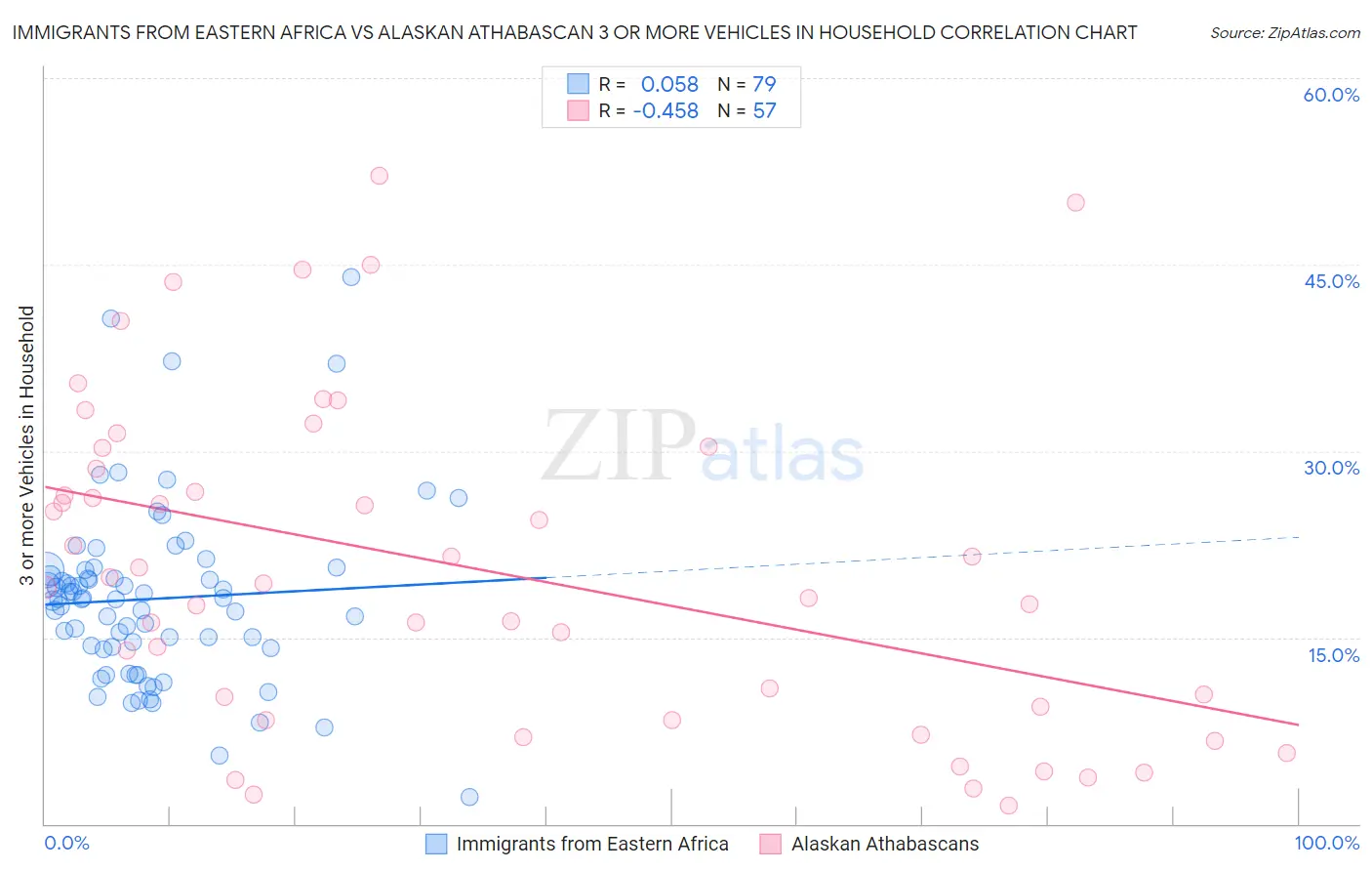 Immigrants from Eastern Africa vs Alaskan Athabascan 3 or more Vehicles in Household