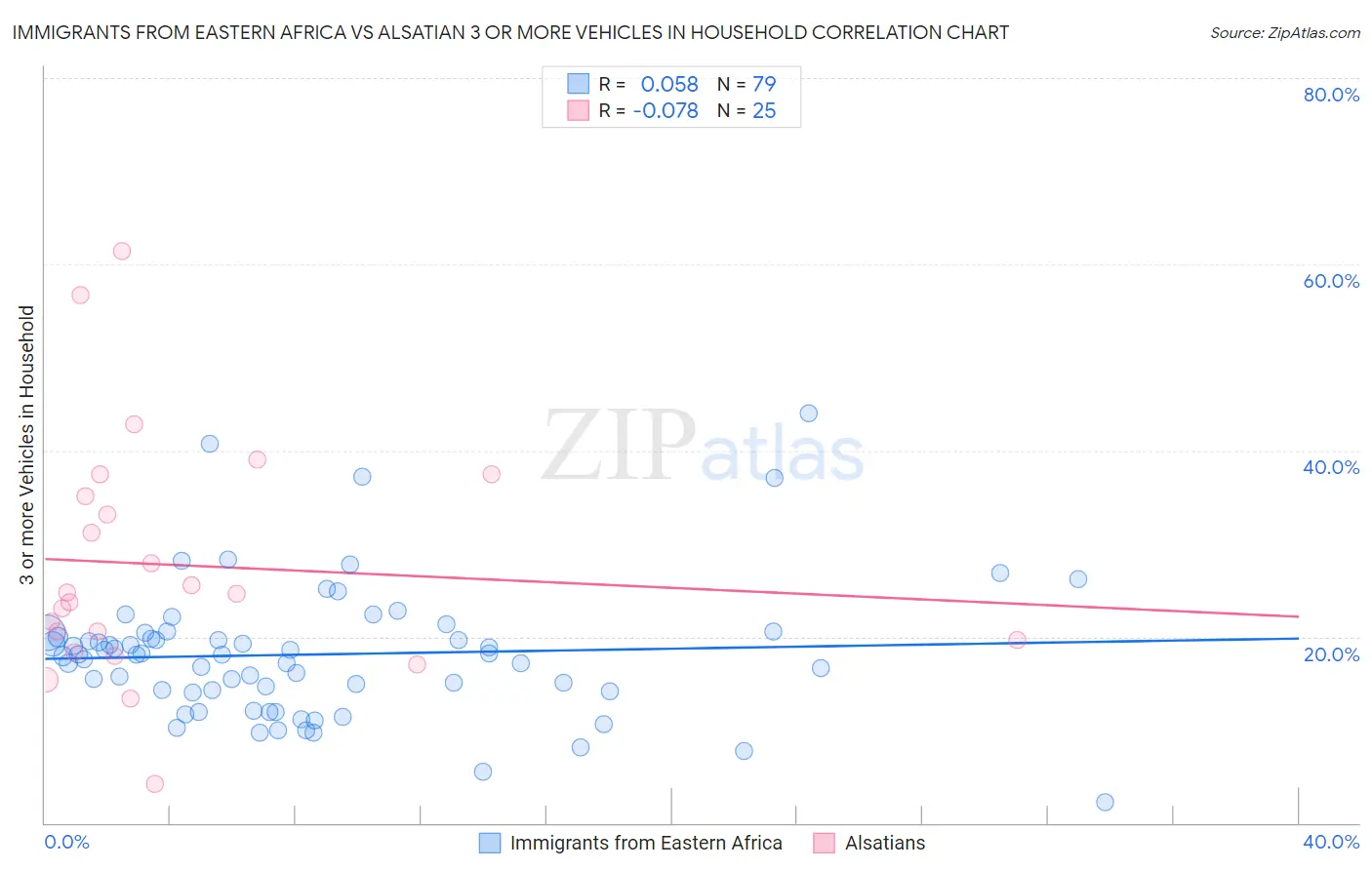 Immigrants from Eastern Africa vs Alsatian 3 or more Vehicles in Household