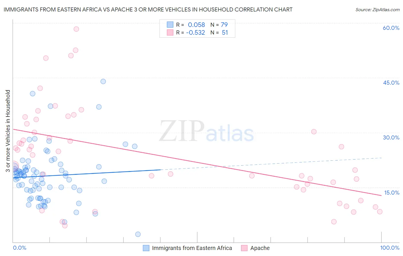 Immigrants from Eastern Africa vs Apache 3 or more Vehicles in Household