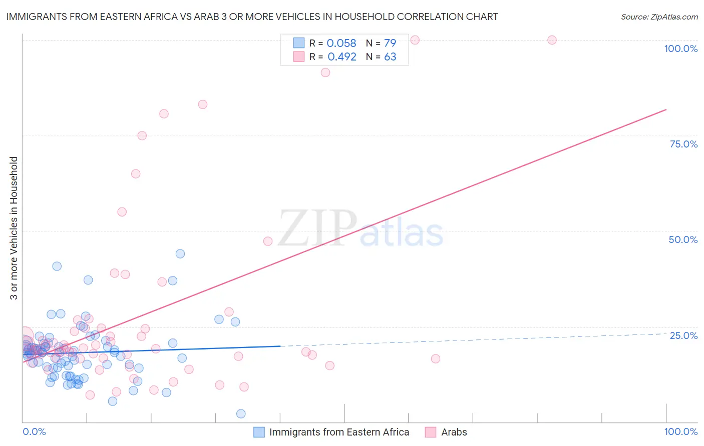 Immigrants from Eastern Africa vs Arab 3 or more Vehicles in Household