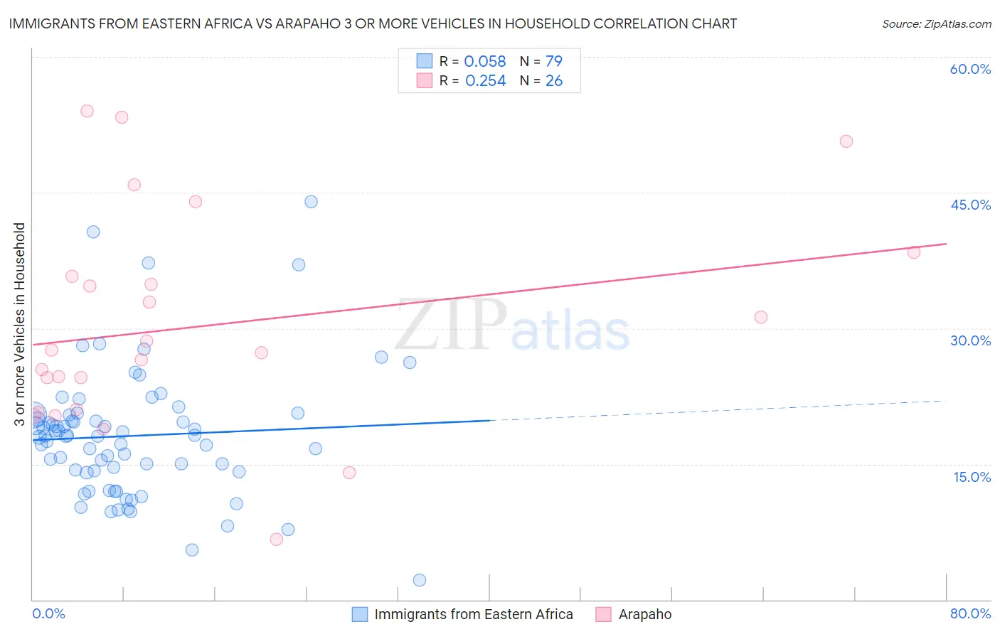 Immigrants from Eastern Africa vs Arapaho 3 or more Vehicles in Household