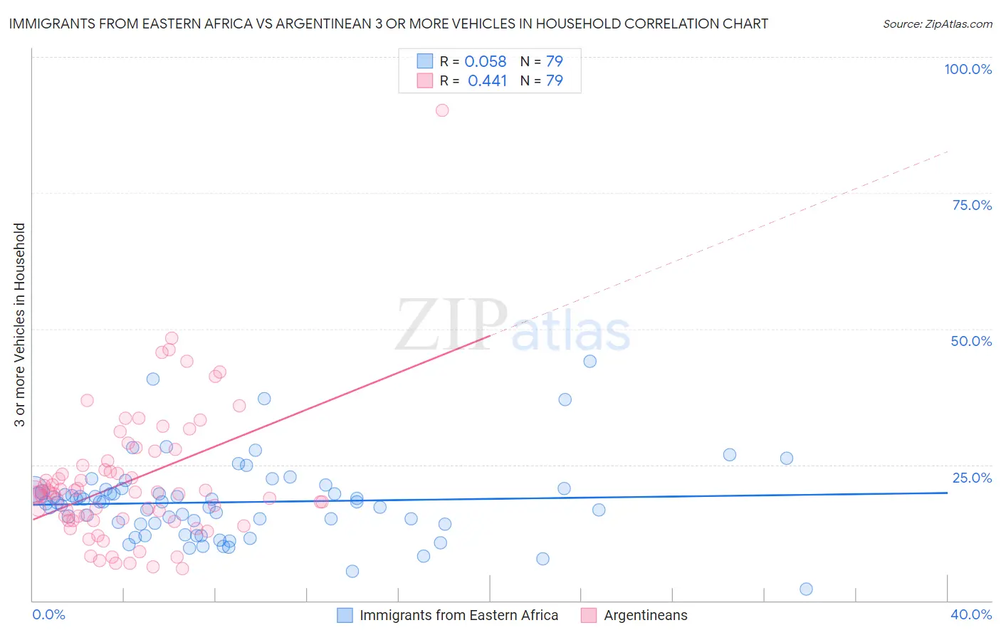Immigrants from Eastern Africa vs Argentinean 3 or more Vehicles in Household