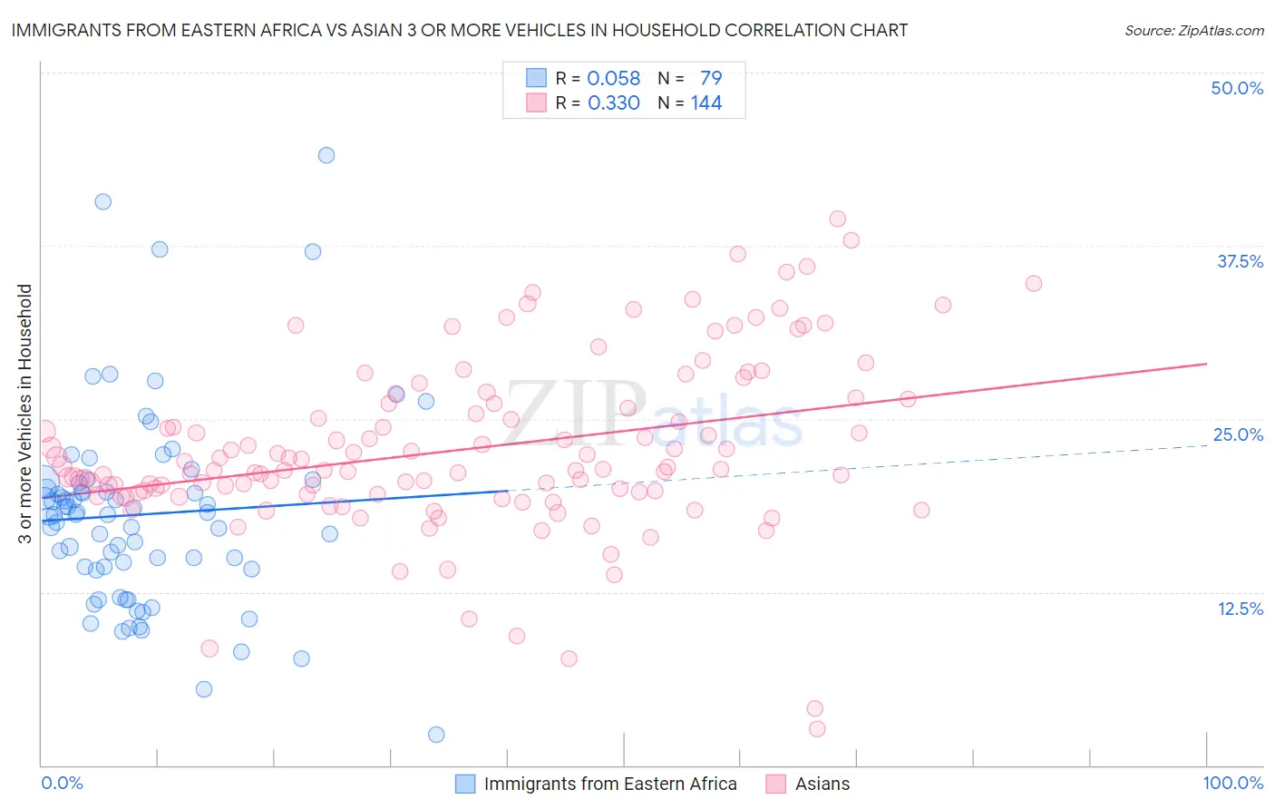 Immigrants from Eastern Africa vs Asian 3 or more Vehicles in Household