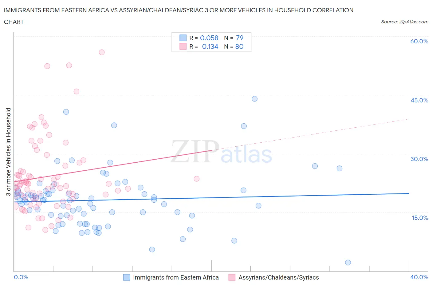 Immigrants from Eastern Africa vs Assyrian/Chaldean/Syriac 3 or more Vehicles in Household