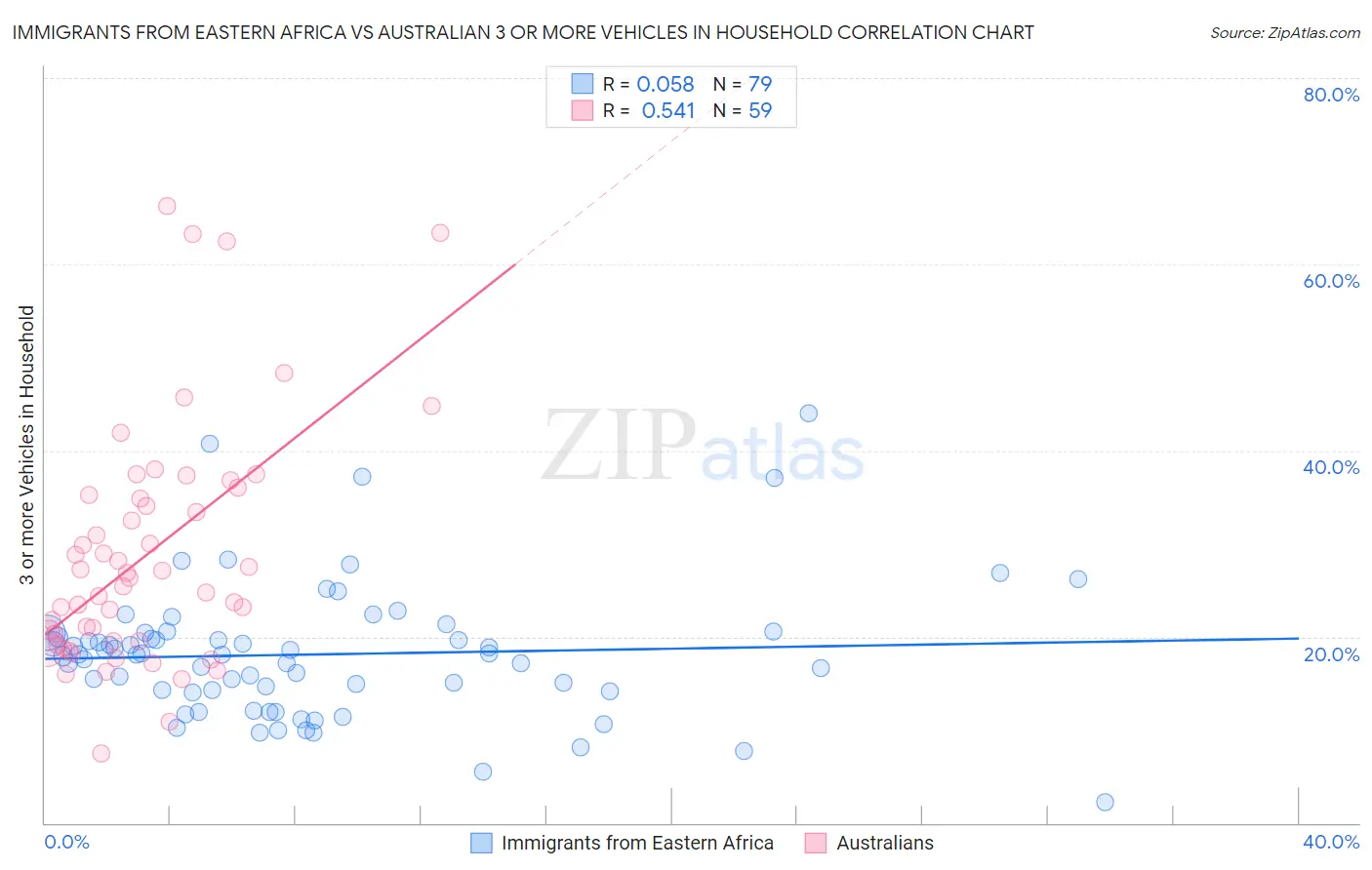 Immigrants from Eastern Africa vs Australian 3 or more Vehicles in Household