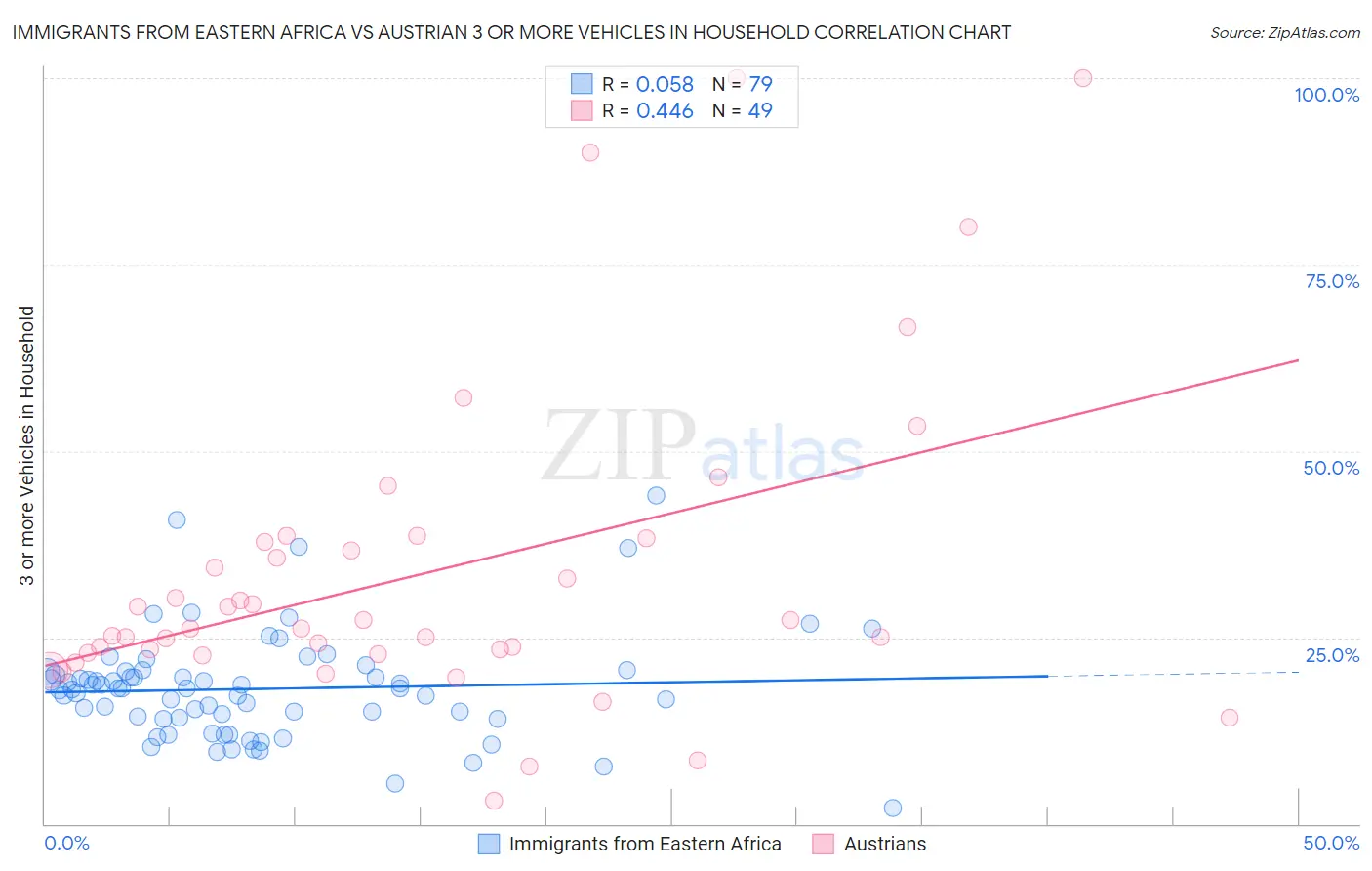 Immigrants from Eastern Africa vs Austrian 3 or more Vehicles in Household