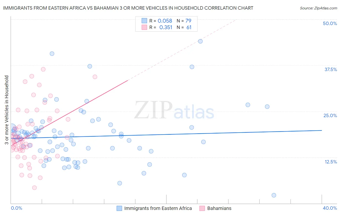 Immigrants from Eastern Africa vs Bahamian 3 or more Vehicles in Household