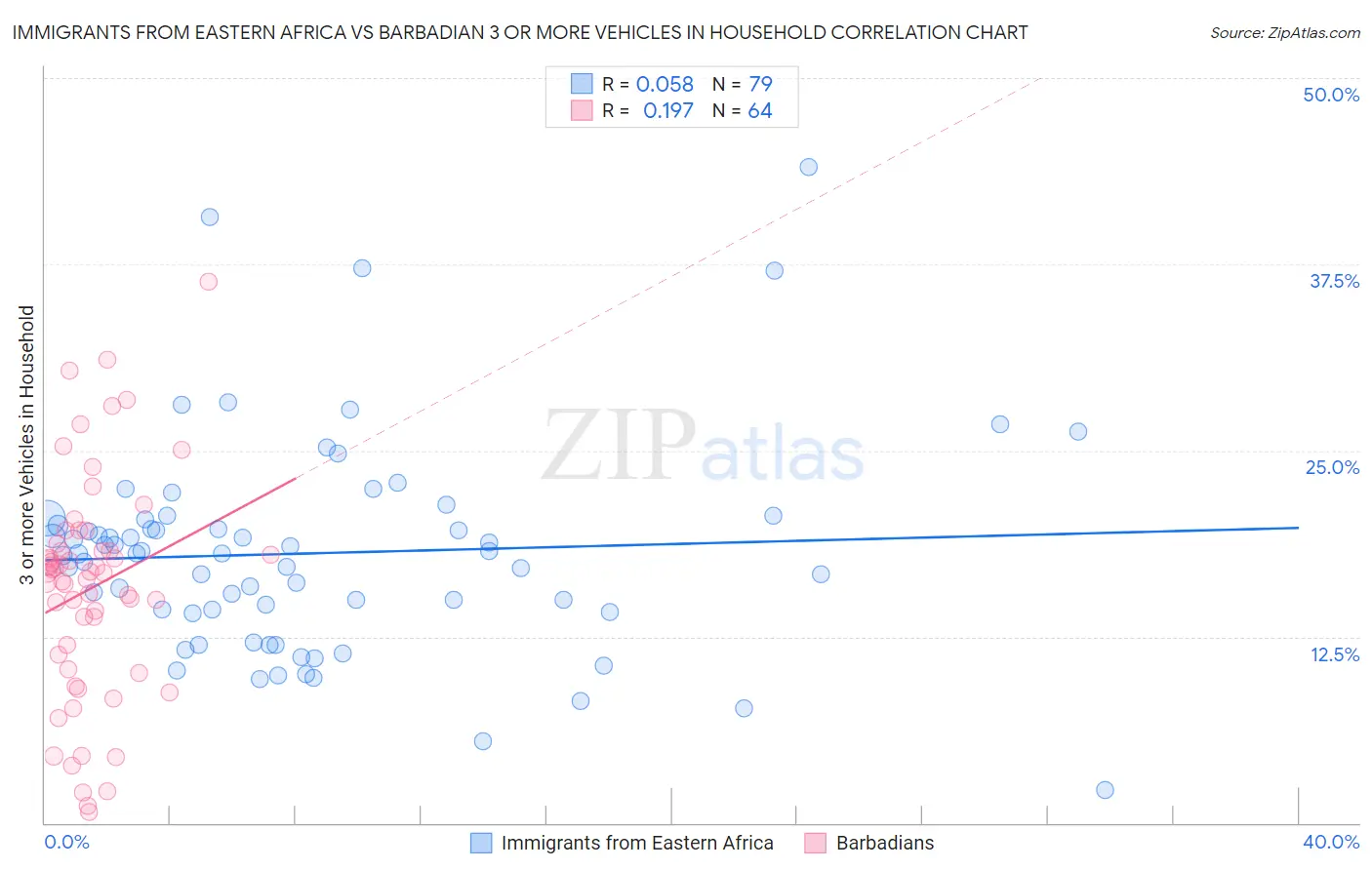 Immigrants from Eastern Africa vs Barbadian 3 or more Vehicles in Household