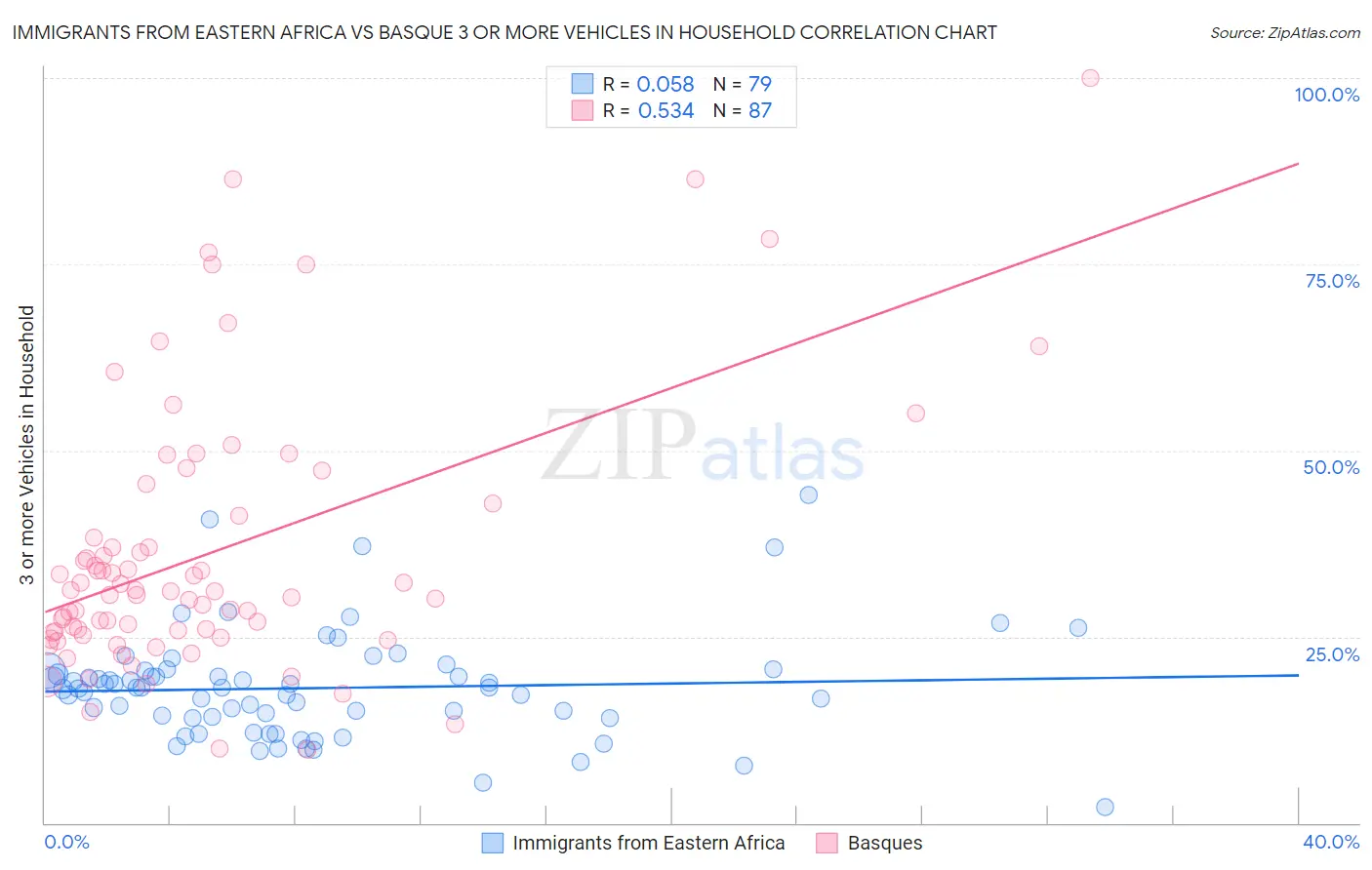 Immigrants from Eastern Africa vs Basque 3 or more Vehicles in Household
