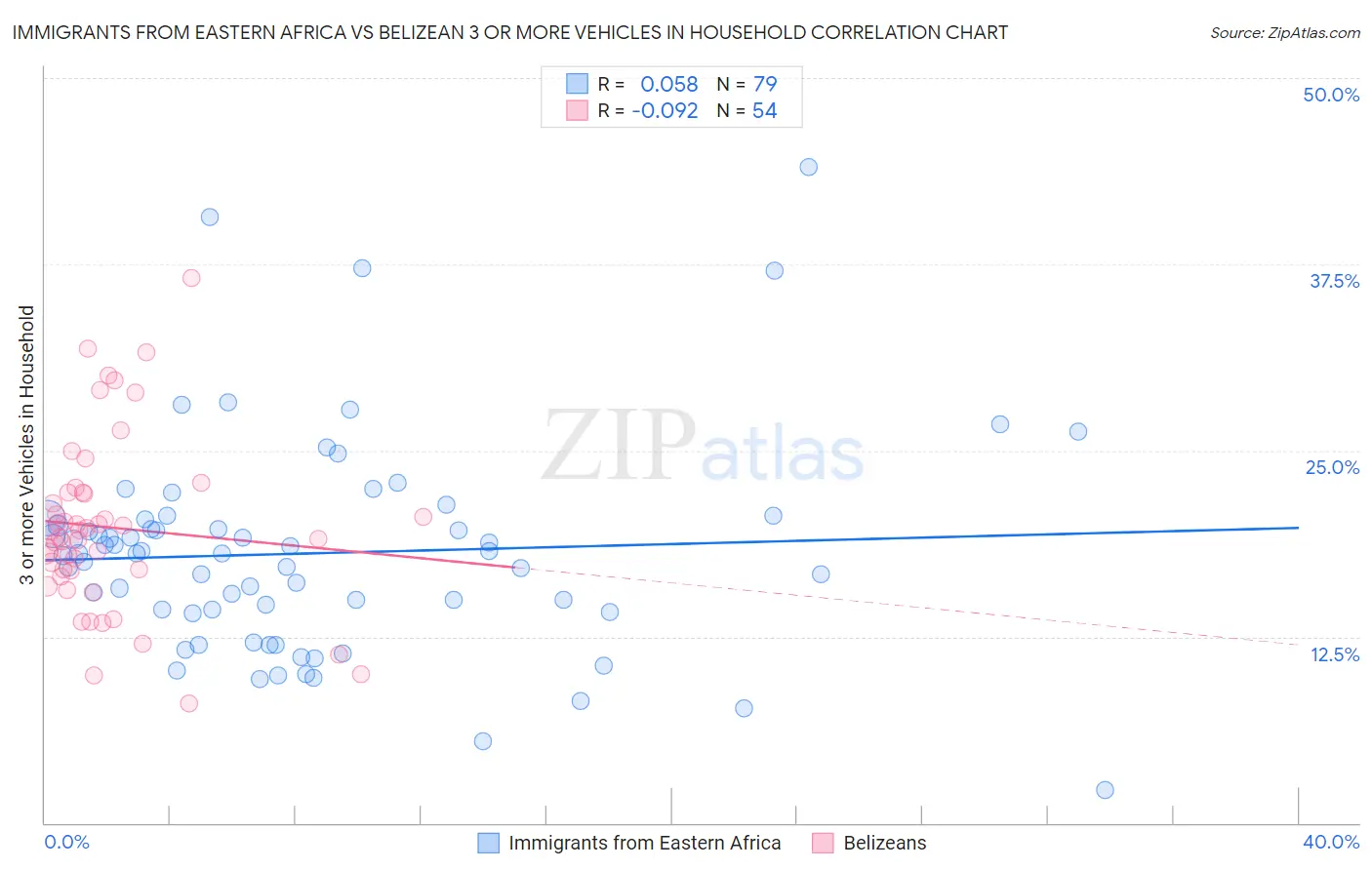 Immigrants from Eastern Africa vs Belizean 3 or more Vehicles in Household