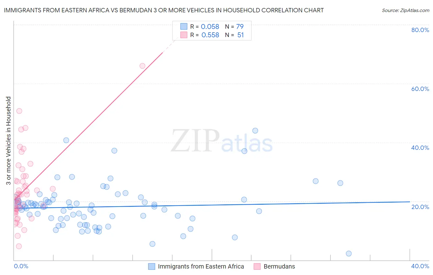 Immigrants from Eastern Africa vs Bermudan 3 or more Vehicles in Household