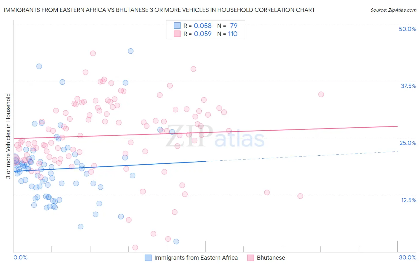 Immigrants from Eastern Africa vs Bhutanese 3 or more Vehicles in Household