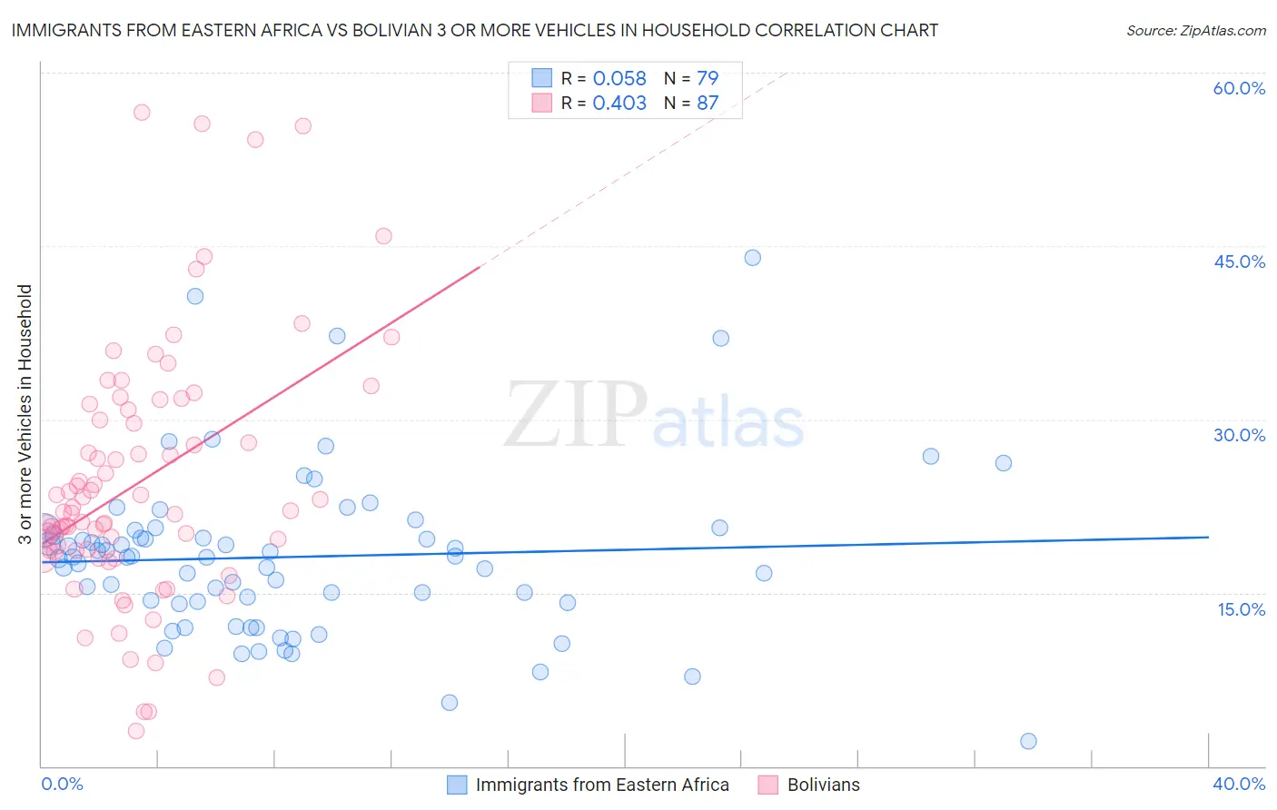 Immigrants from Eastern Africa vs Bolivian 3 or more Vehicles in Household