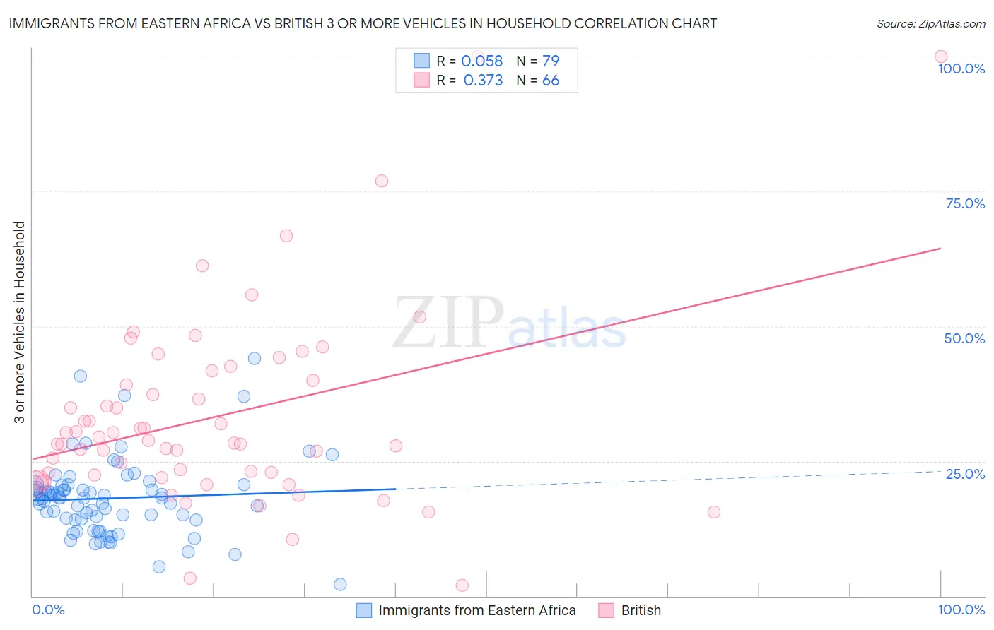 Immigrants from Eastern Africa vs British 3 or more Vehicles in Household