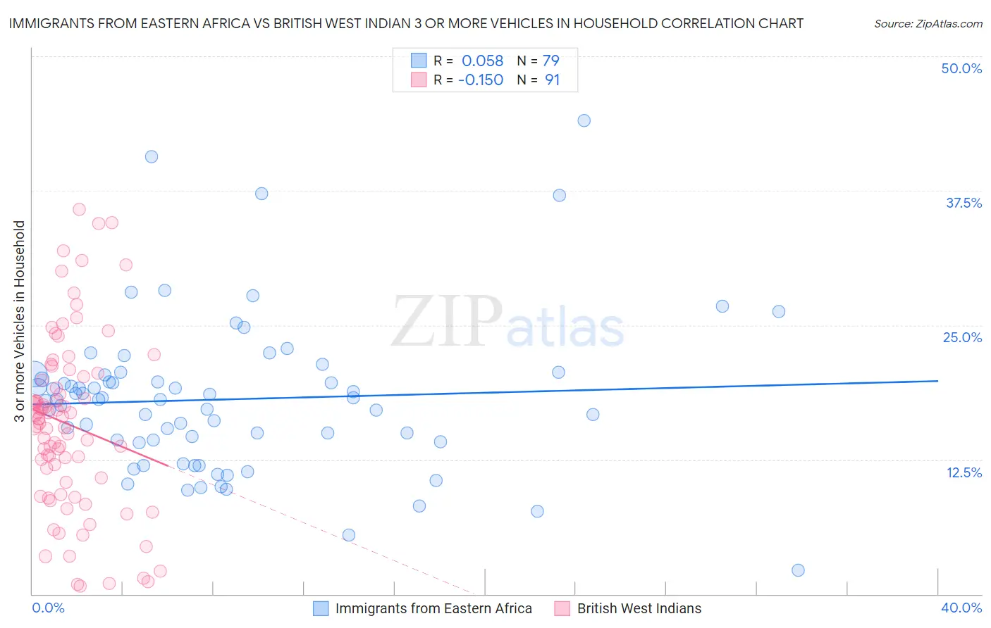 Immigrants from Eastern Africa vs British West Indian 3 or more Vehicles in Household
