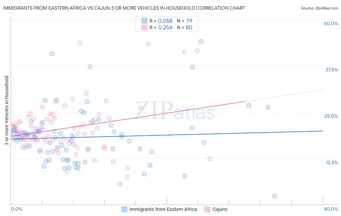 Immigrants from Eastern Africa vs Cajun 3 or more Vehicles in Household