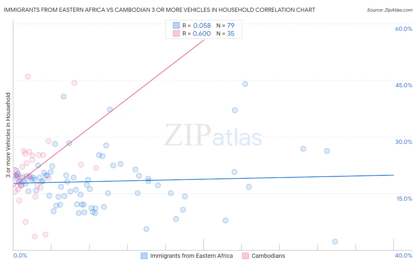 Immigrants from Eastern Africa vs Cambodian 3 or more Vehicles in Household