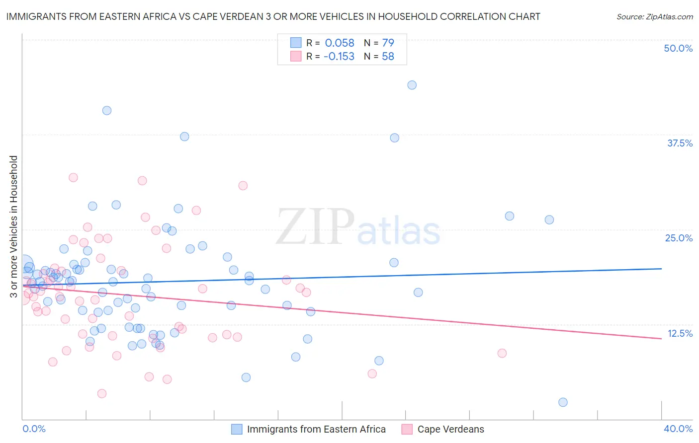Immigrants from Eastern Africa vs Cape Verdean 3 or more Vehicles in Household