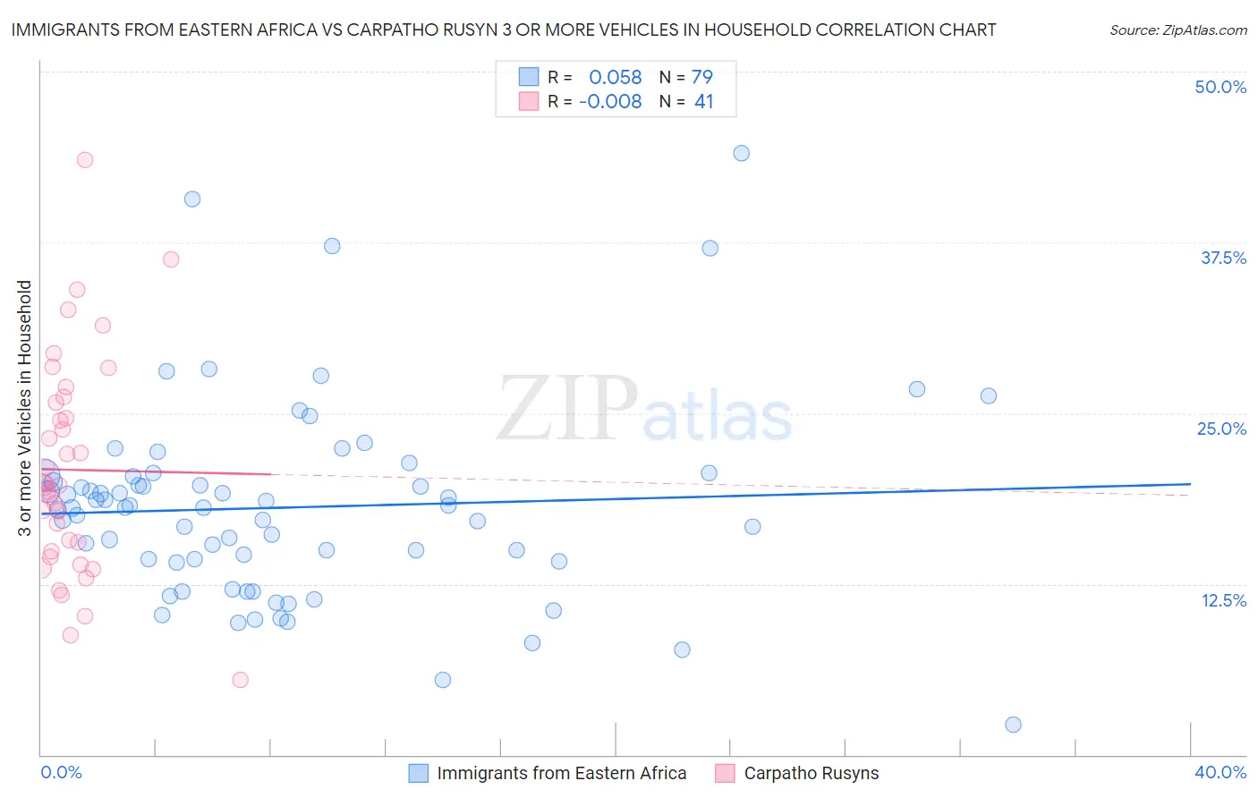 Immigrants from Eastern Africa vs Carpatho Rusyn 3 or more Vehicles in Household