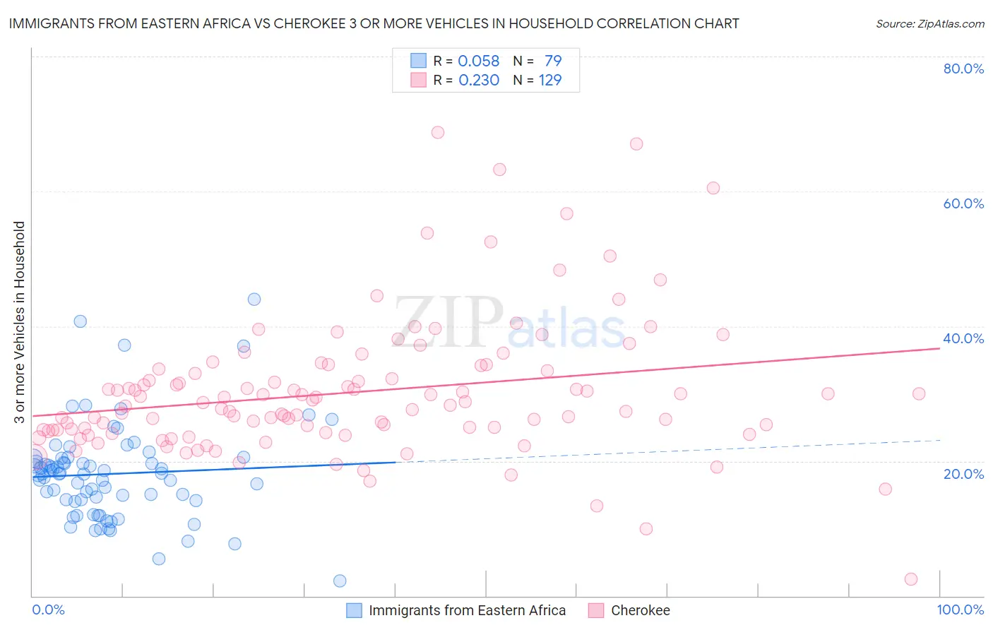 Immigrants from Eastern Africa vs Cherokee 3 or more Vehicles in Household
