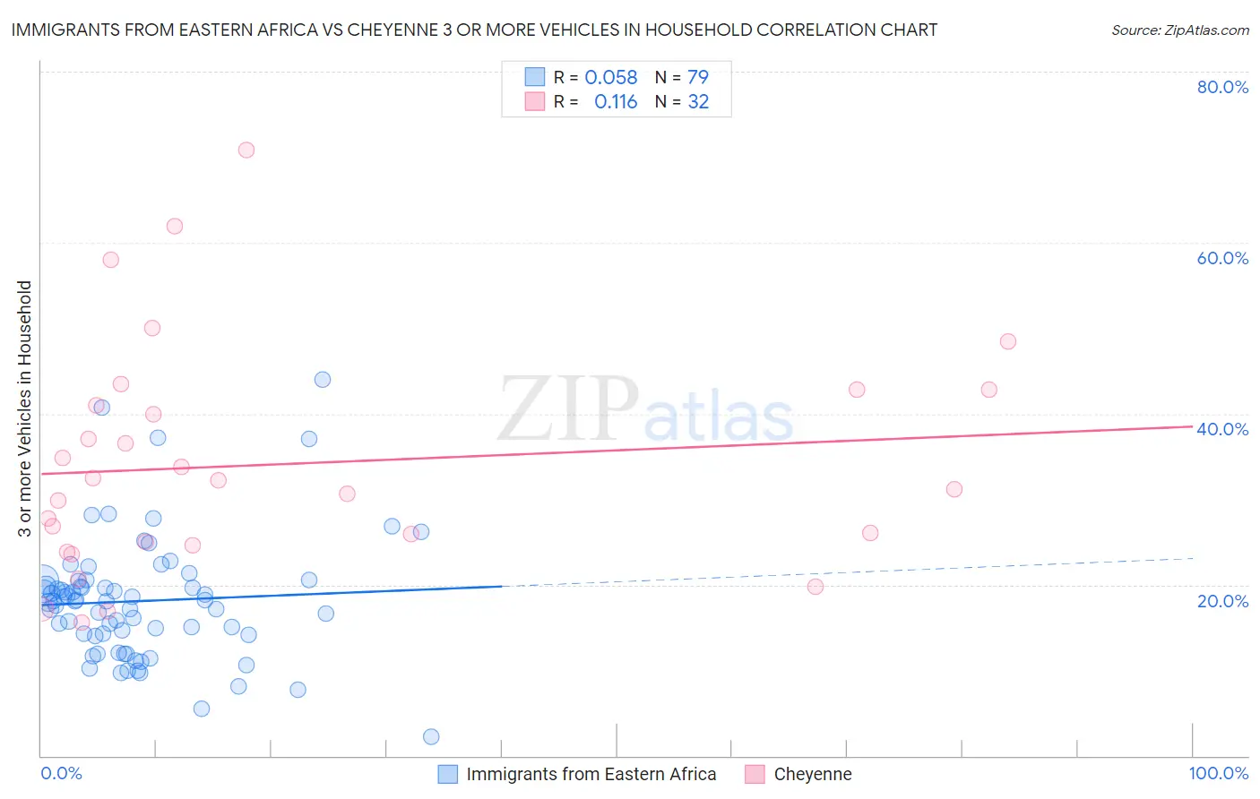 Immigrants from Eastern Africa vs Cheyenne 3 or more Vehicles in Household
