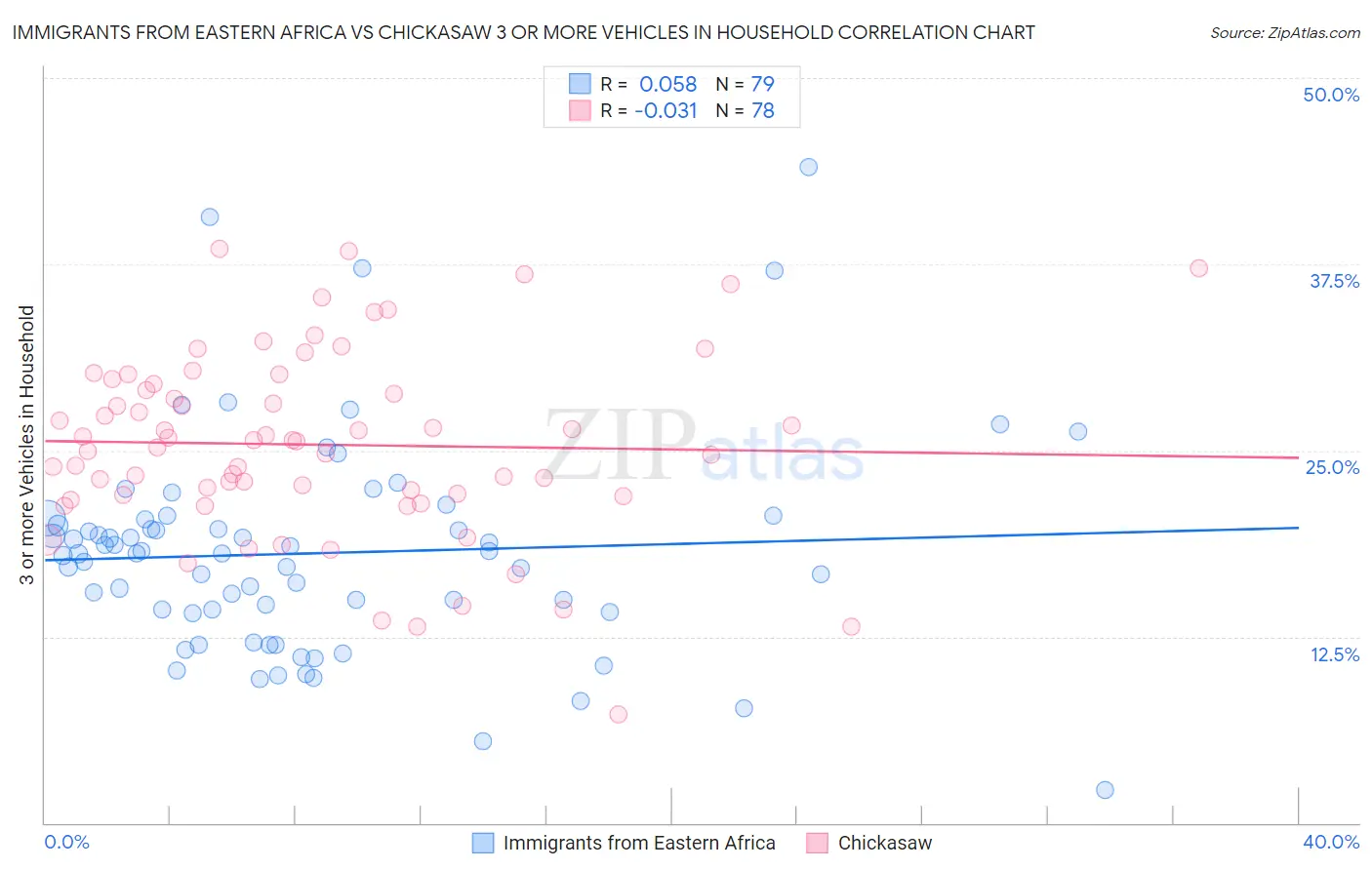 Immigrants from Eastern Africa vs Chickasaw 3 or more Vehicles in Household