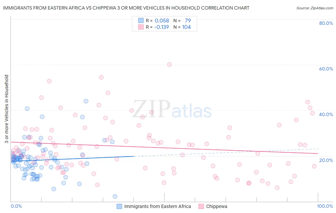 Immigrants from Eastern Africa vs Chippewa 3 or more Vehicles in Household