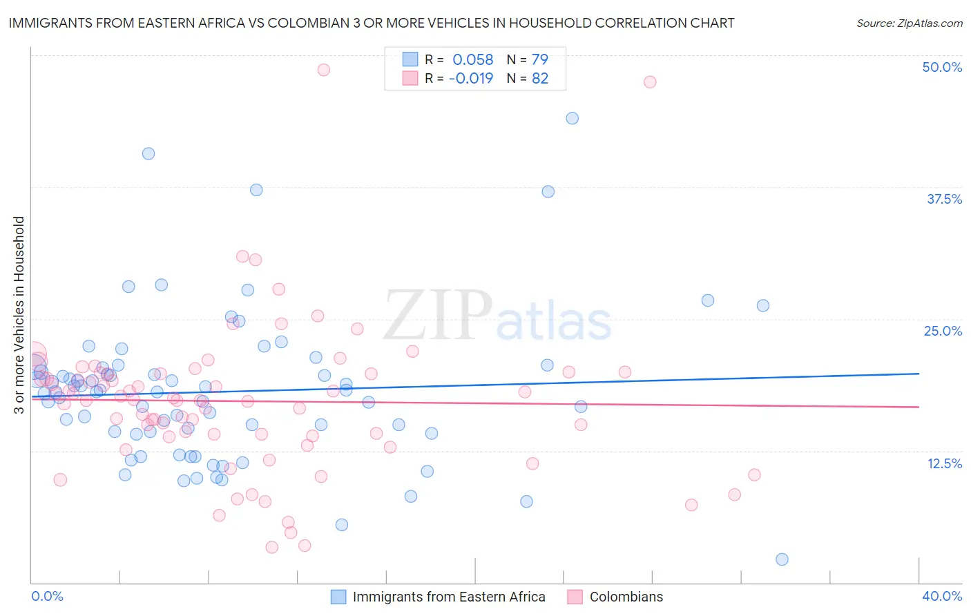 Immigrants from Eastern Africa vs Colombian 3 or more Vehicles in Household