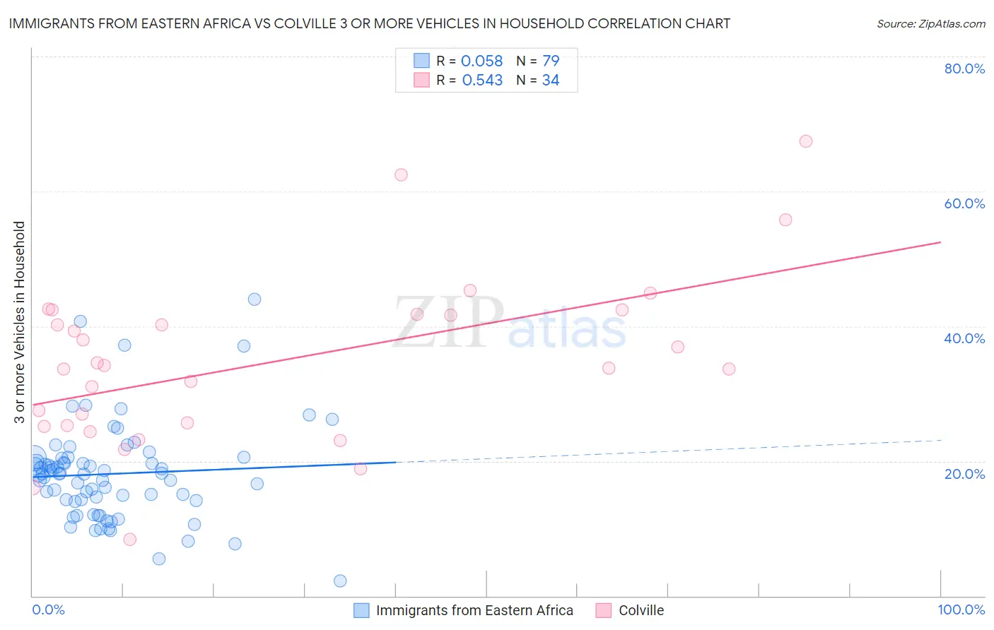 Immigrants from Eastern Africa vs Colville 3 or more Vehicles in Household