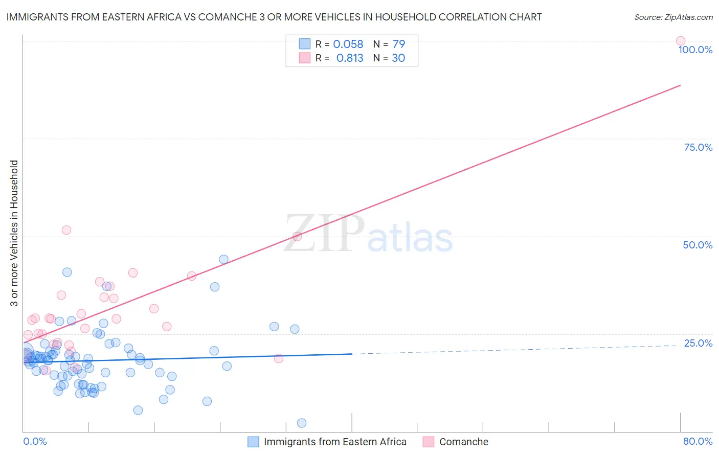 Immigrants from Eastern Africa vs Comanche 3 or more Vehicles in Household