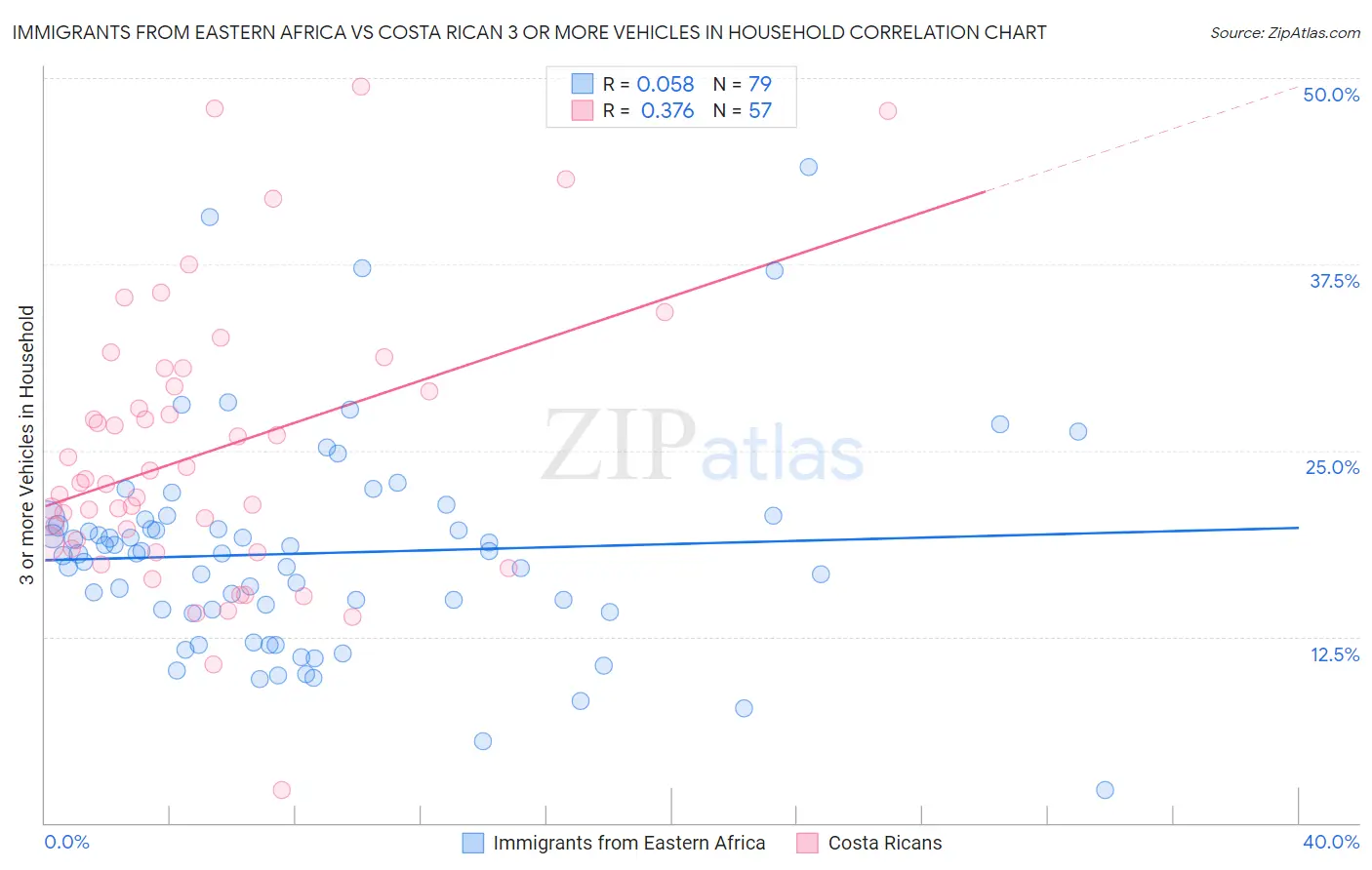 Immigrants from Eastern Africa vs Costa Rican 3 or more Vehicles in Household