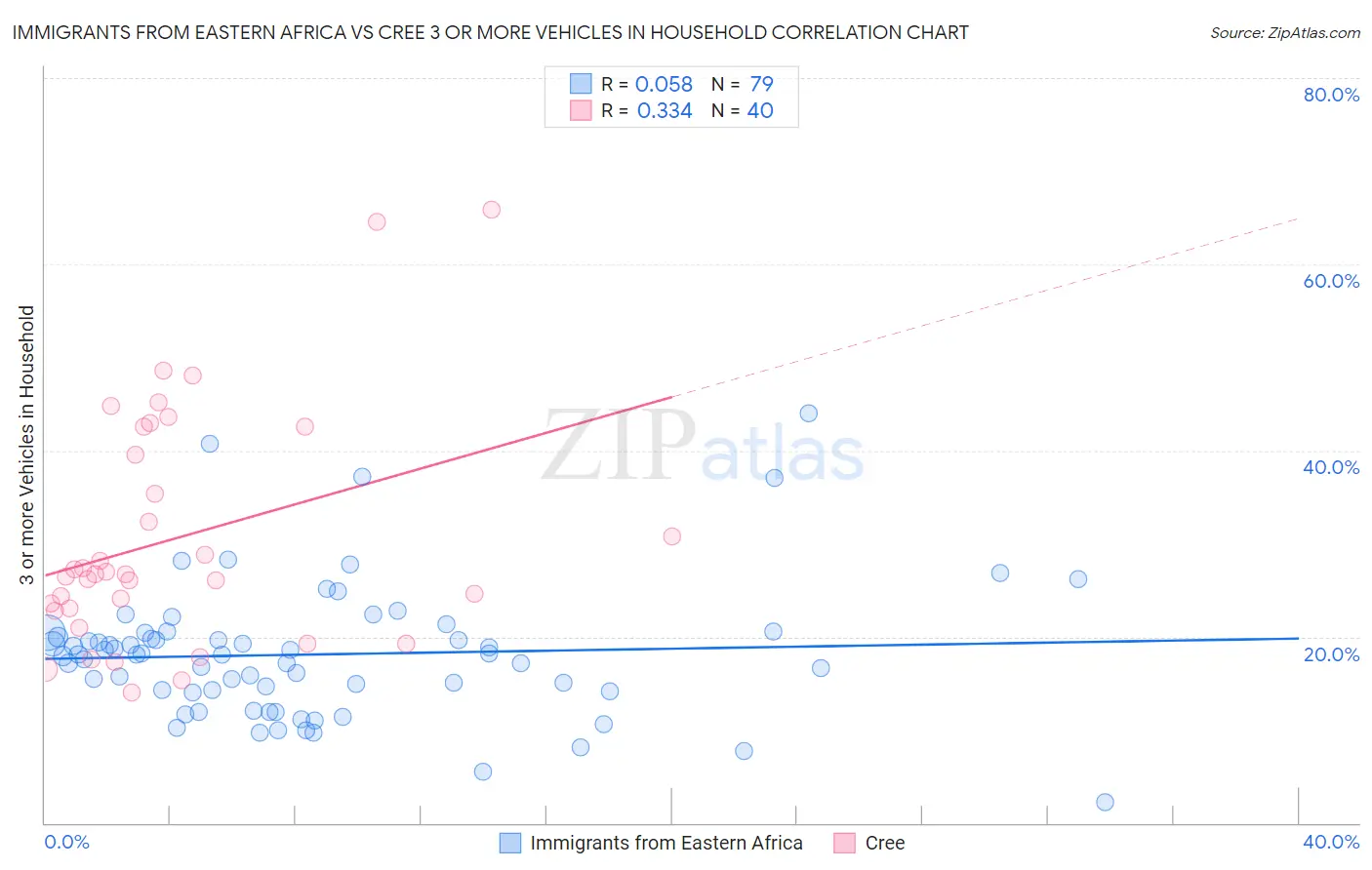 Immigrants from Eastern Africa vs Cree 3 or more Vehicles in Household