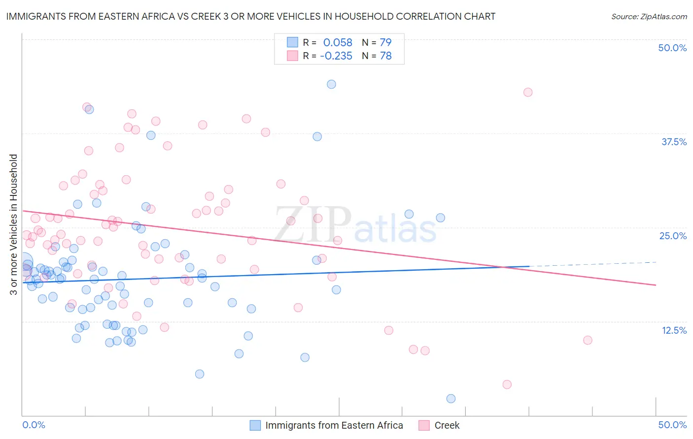 Immigrants from Eastern Africa vs Creek 3 or more Vehicles in Household